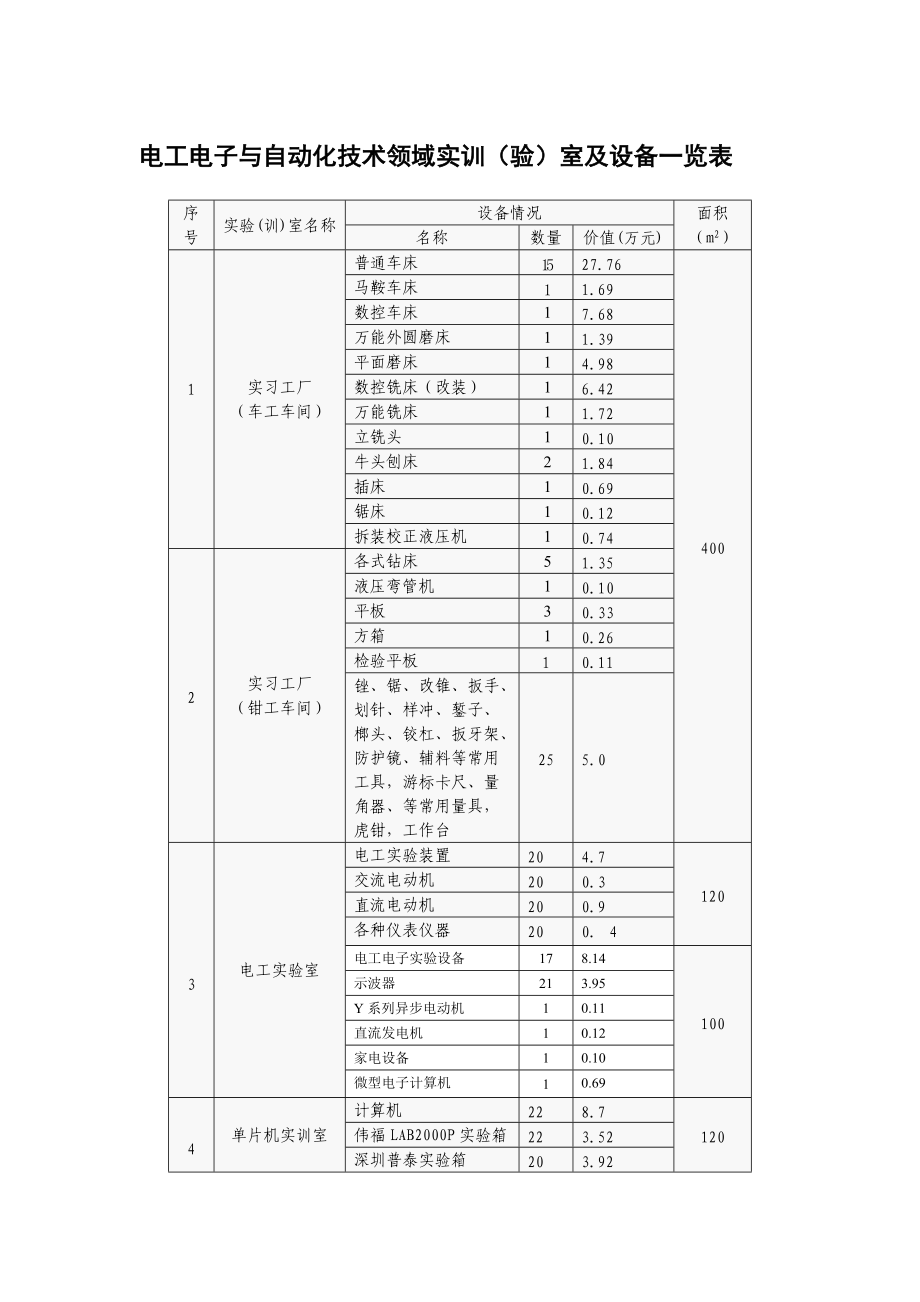 电工电子与自动化技术领域专业实训室及设备一览表.doc_第1页