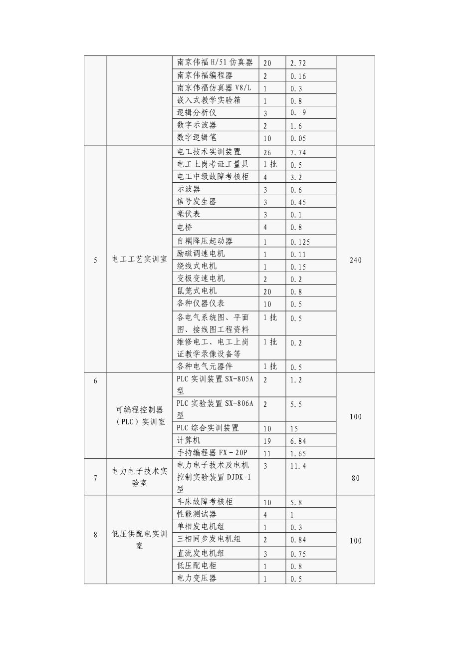 电工电子与自动化技术领域专业实训室及设备一览表.doc_第2页