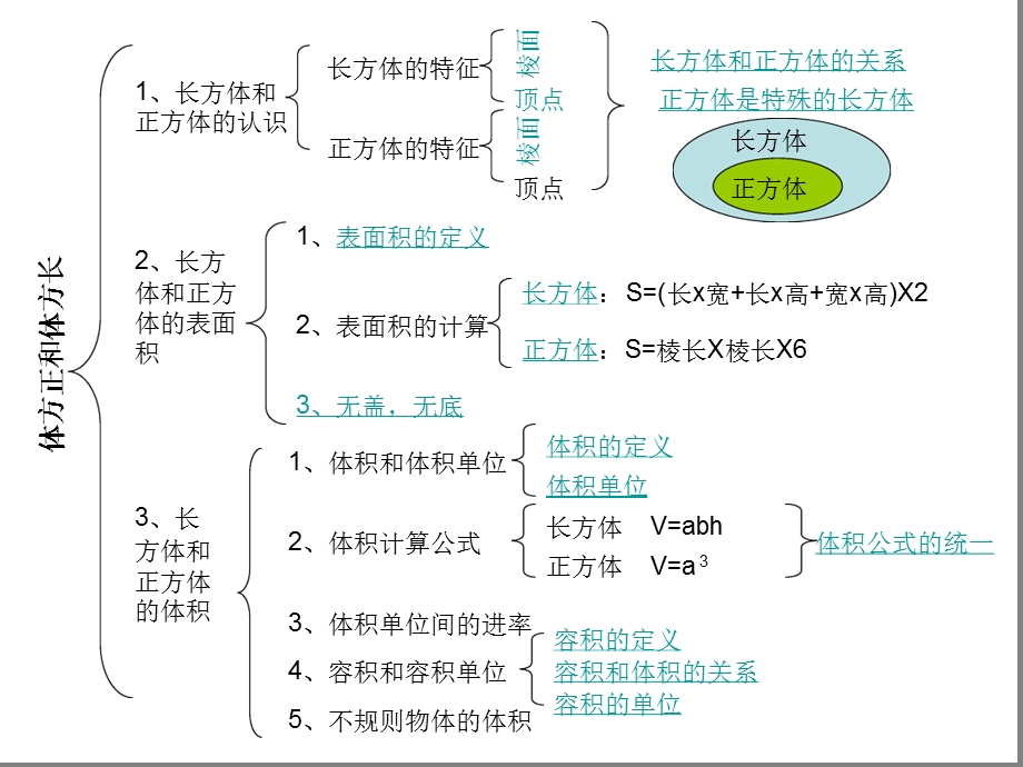 长方体和正方体 单元整理复习课件.ppt_第1页