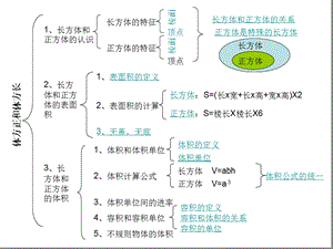 长方体和正方体 单元整理复习课件.ppt