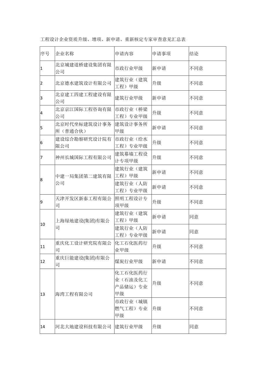 工程设计企业资质升级、增项、新申请、重新核定专家.doc_第1页