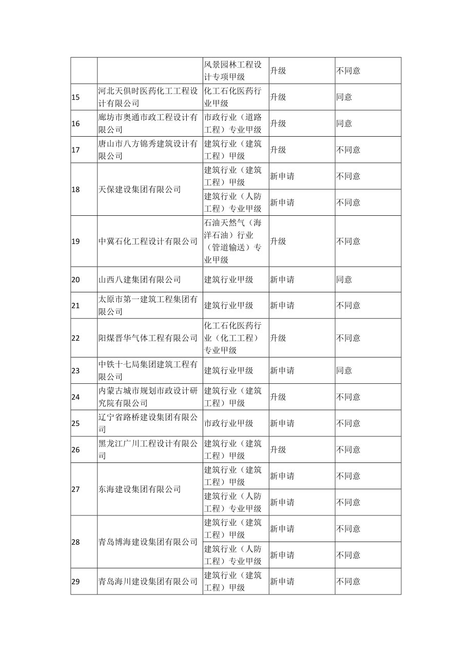 工程设计企业资质升级、增项、新申请、重新核定专家.doc_第2页