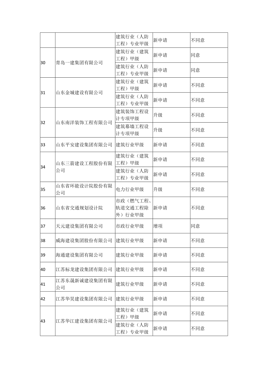 工程设计企业资质升级、增项、新申请、重新核定专家.doc_第3页