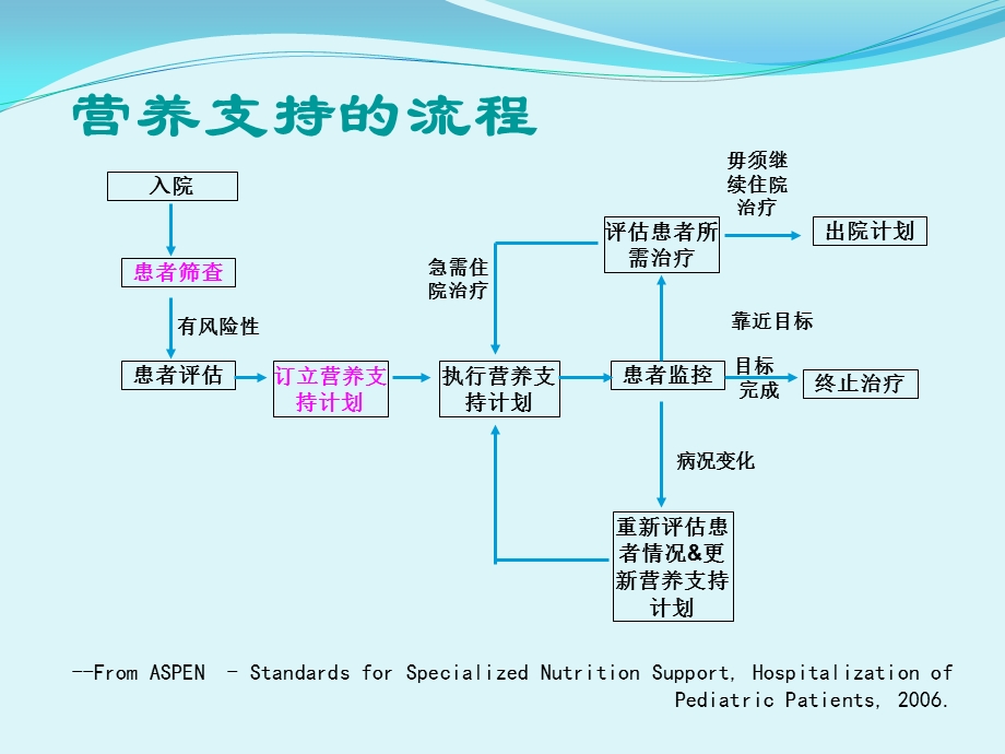 营养支持在临床的应用课件.pptx_第3页