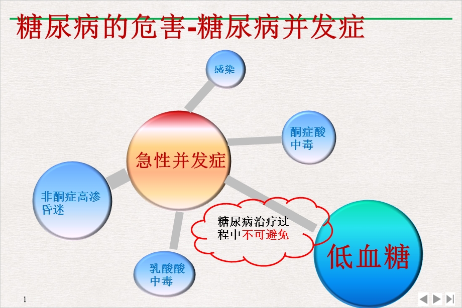 降糖药物的管理演示ppt课件.pptx_第3页