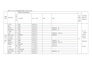 市卫生计生委委属医院招聘人员岗位计划表.doc