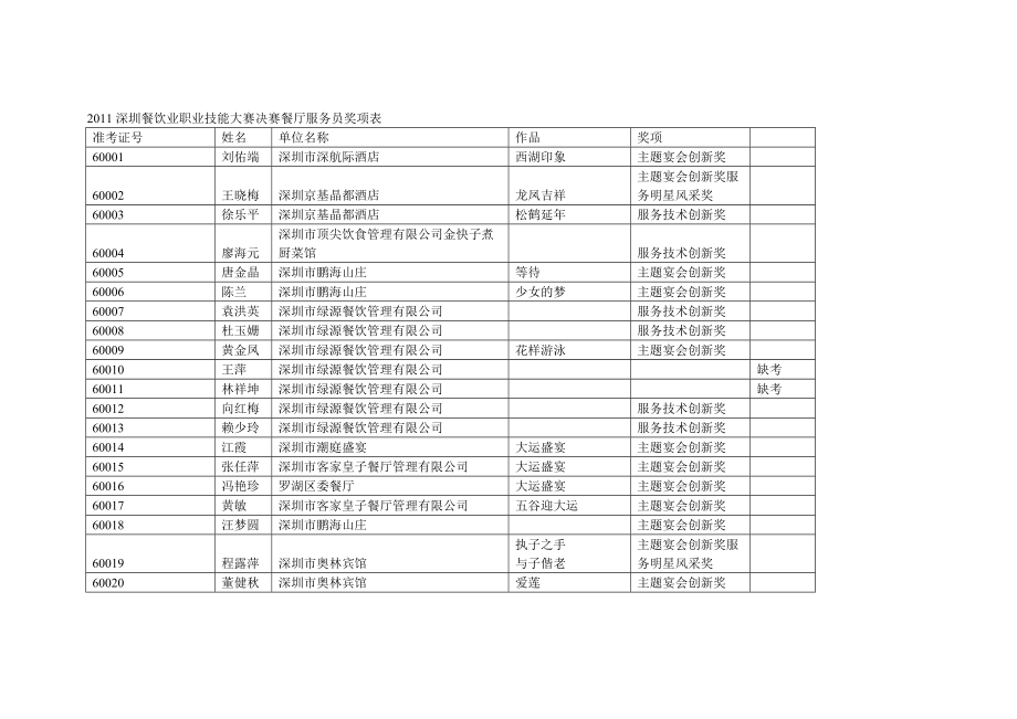 深圳餐饮业职业技能大赛决赛餐厅服务员奖项表.doc_第1页