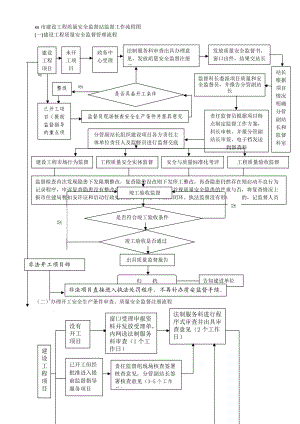 XX市建设工程质量安全监督站监督工作流程图.doc