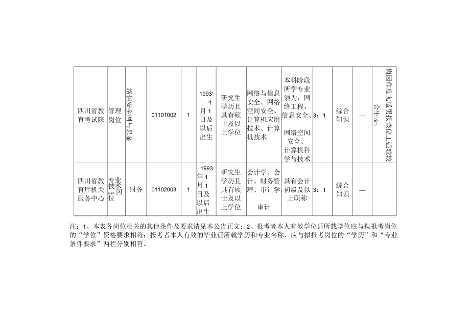 四川省教育厅直属事业单位2022年下半年公开招聘工作人员岗位和条件要求一览表doc.docx_第2页