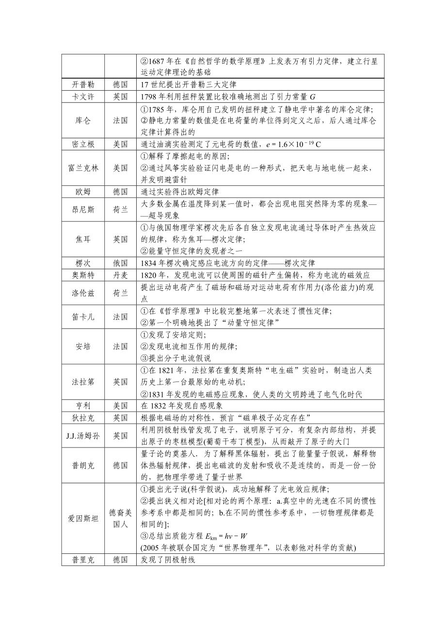 专题1物理学史.docx_第2页