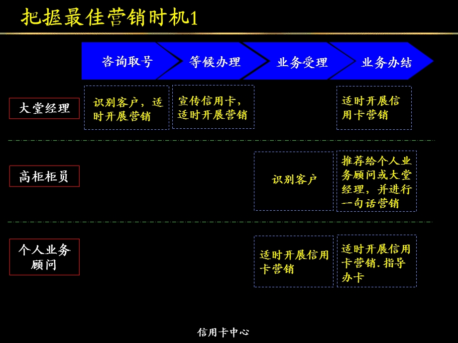 银行网点信用卡营销培训材料课件.ppt_第3页