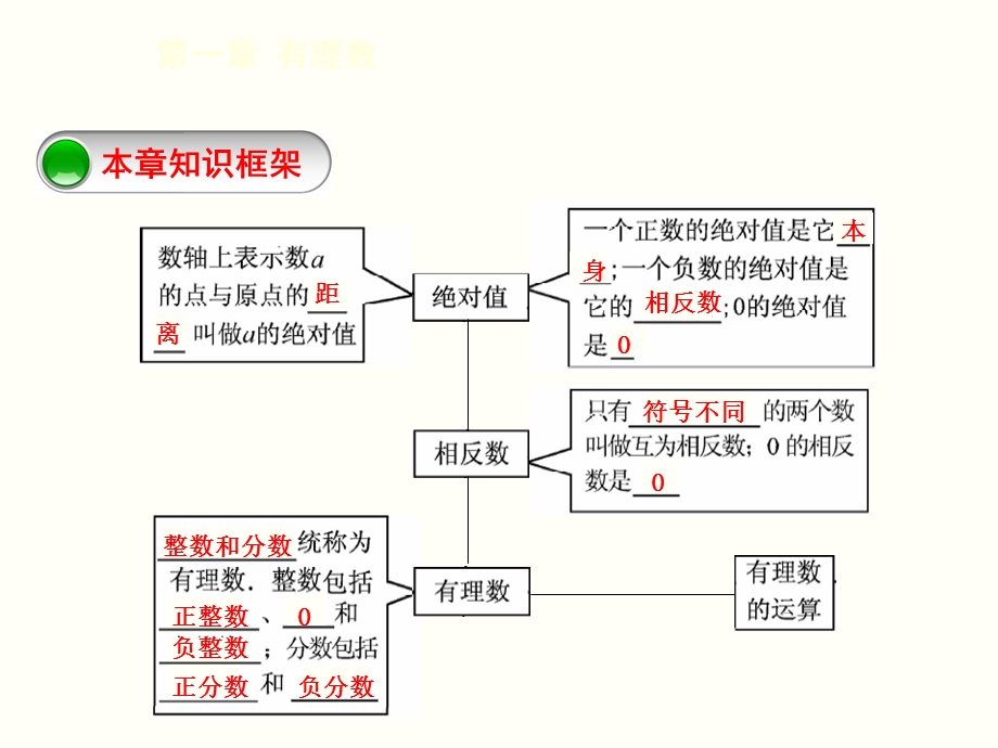 人教版七年级数学上册第一章有理数复习ppt课件.ppt_第3页