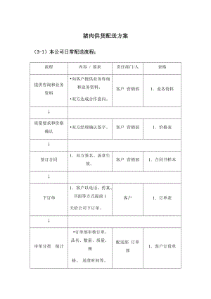 猪肉供货配送方案.docx