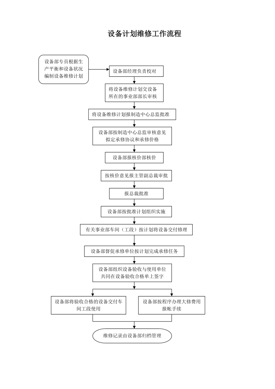 泵业集团设备计划维修工作流程模板范例.doc_第1页