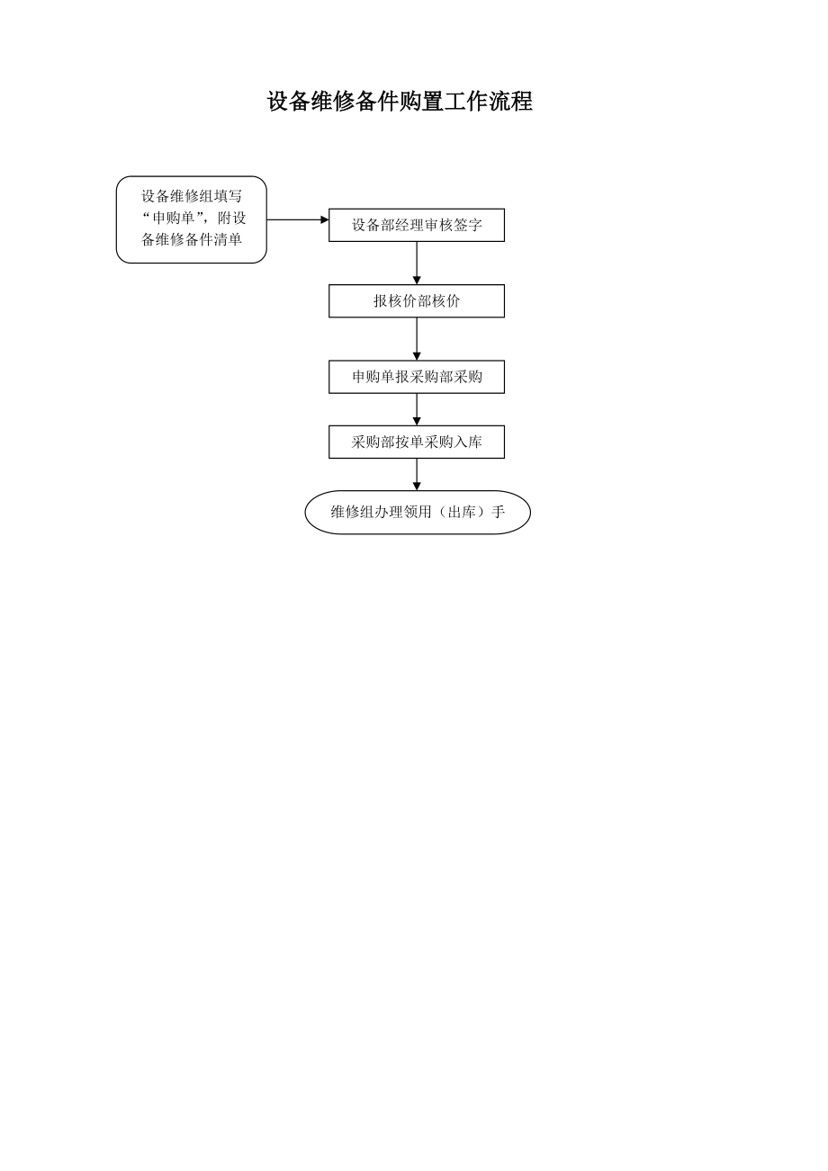 泵业集团设备计划维修工作流程模板范例.doc_第2页