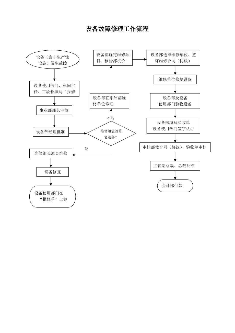 泵业集团设备计划维修工作流程模板范例.doc_第3页