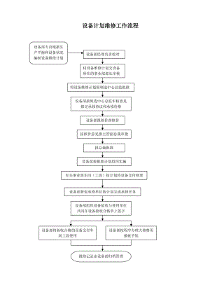 泵业集团设备计划维修工作流程模板范例.doc