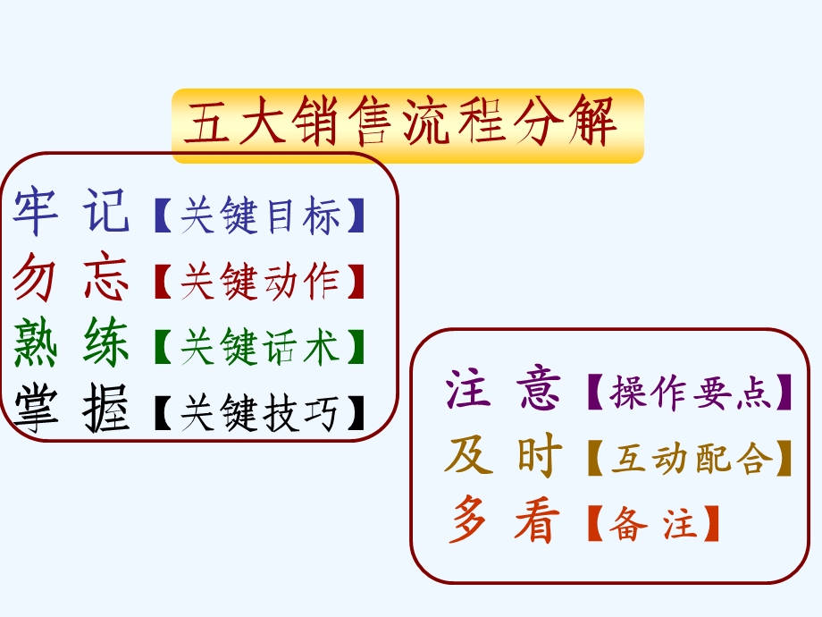 银保客户经理有效拜访标准流程课件.ppt_第3页