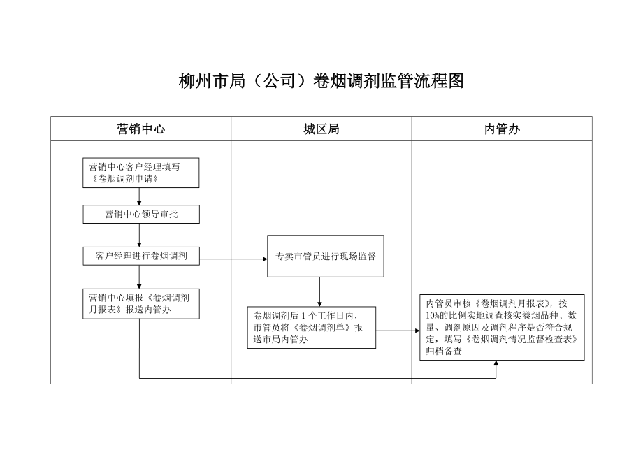 局公司超量供货监管流程图范例.doc_第2页