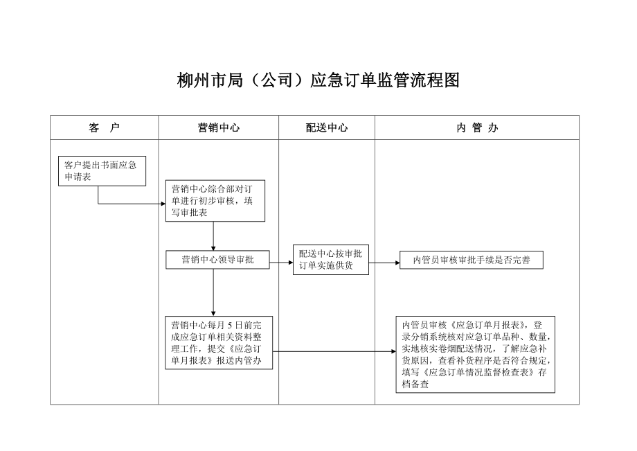 局公司超量供货监管流程图范例.doc_第3页