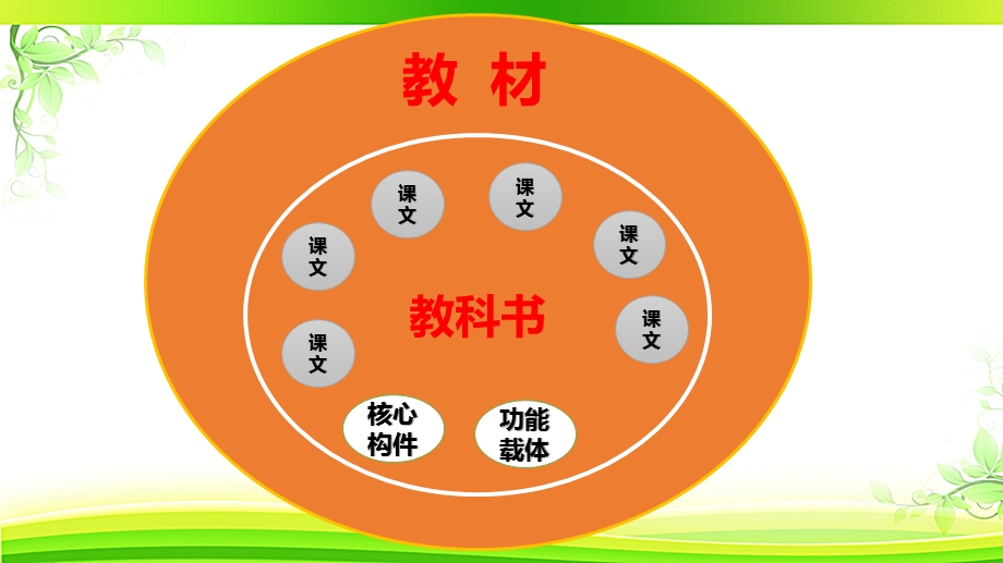 部编版(人教版)九年级语文上册、下册教材解析及教学建议课件.pptx_第3页