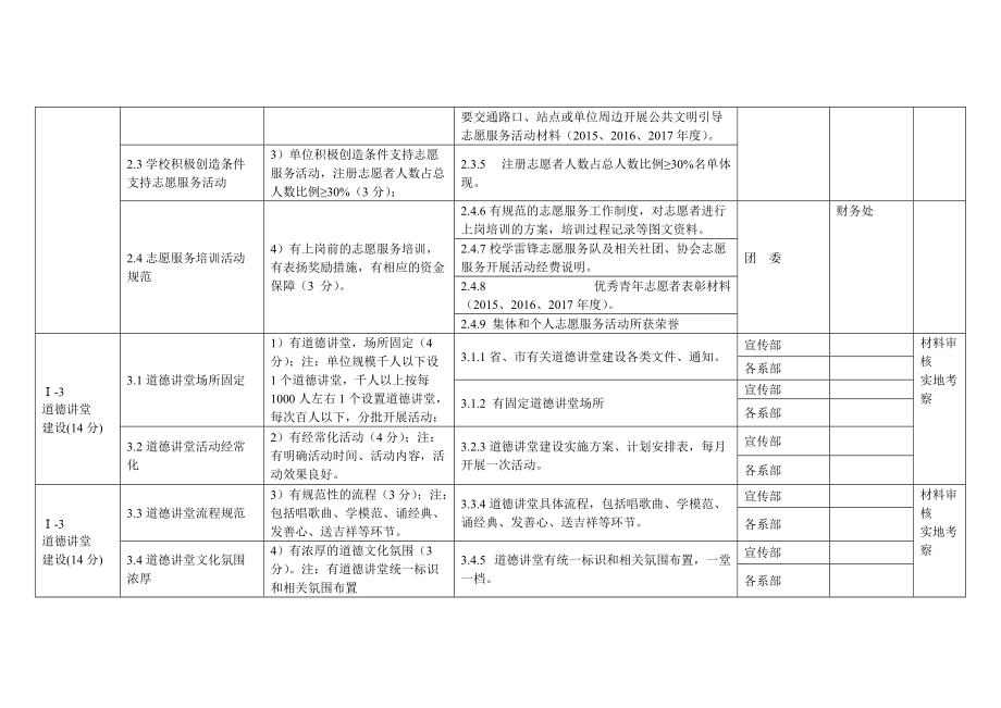 全国文明单位测评体系细化方案.doc_第3页