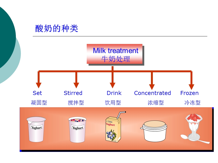 酸奶的产品质量控制课件.ppt_第2页