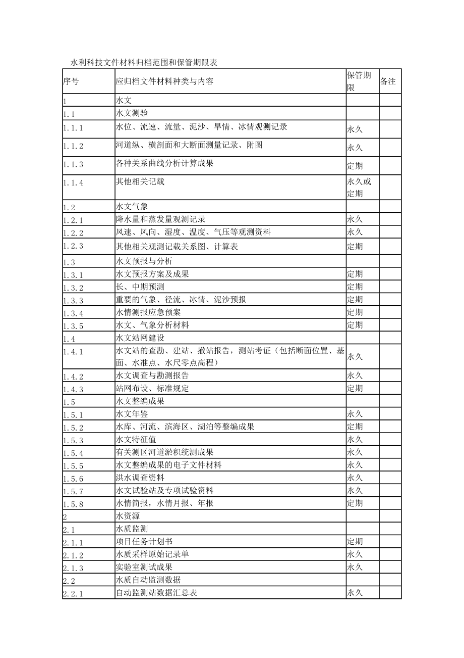 水利科技文件材料归档范围和保管期限表.doc_第1页