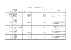 深圳市商事登记后置审批事项权责清单.doc