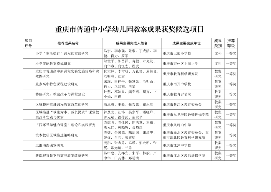 重庆市普通中小学幼儿园教学成果获奖候选项目.doc_第1页