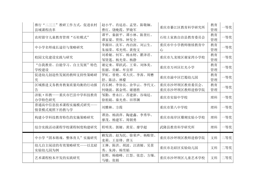 重庆市普通中小学幼儿园教学成果获奖候选项目.doc_第2页