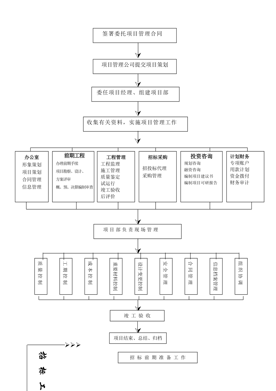 建设顾问有限公司工程项目管理全套流程(修改版).doc_第3页