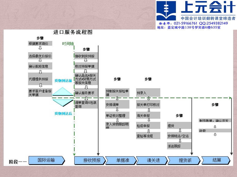 进口税务操作流程全解课件.ppt_第3页