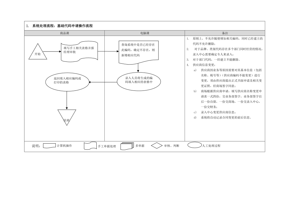 百货商场权限管理流程.doc_第3页