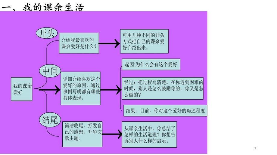 语文三年级上册作文总复习课件.pptx_第3页