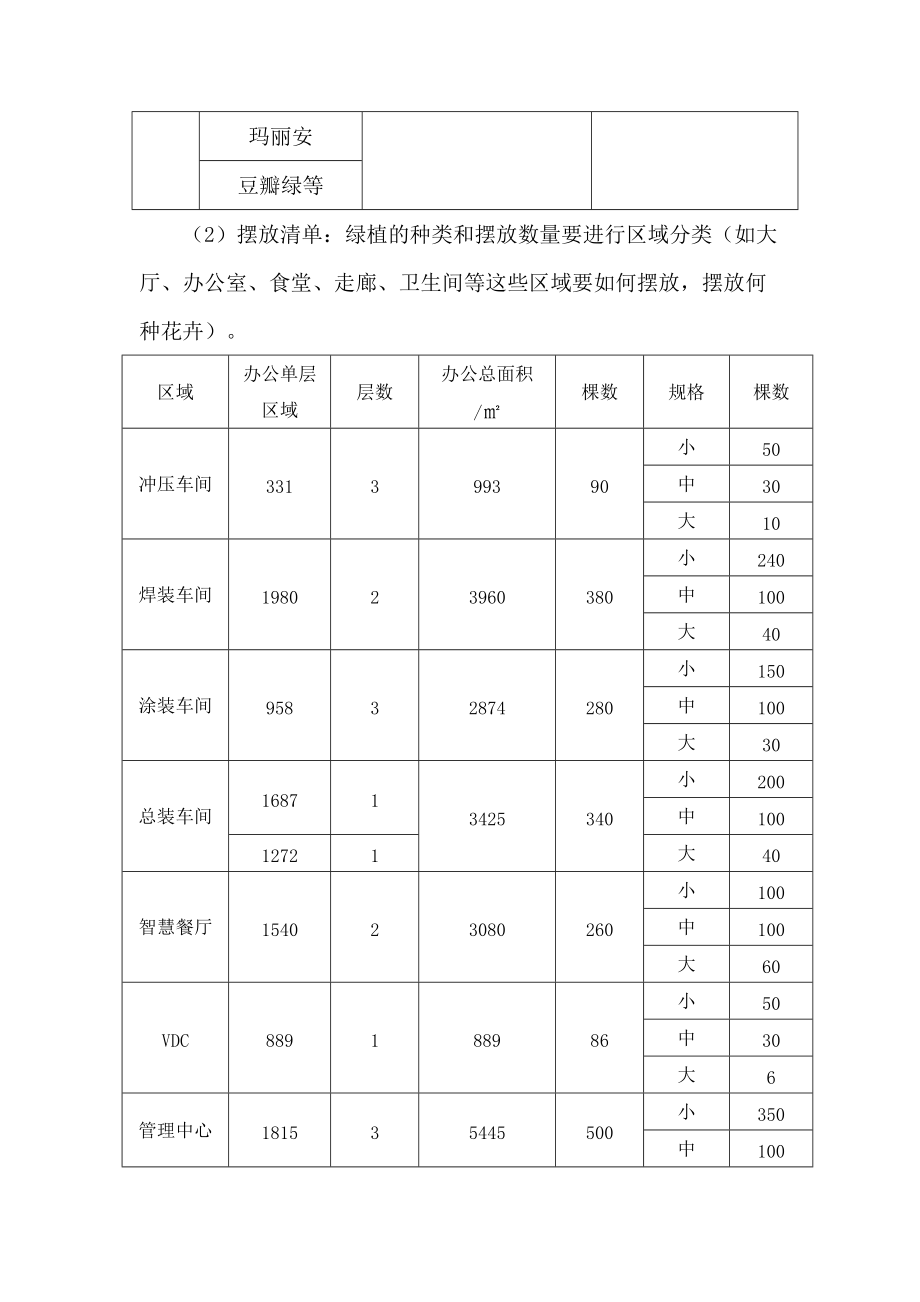 工厂绿植租赁及摆放服务方案.doc_第3页