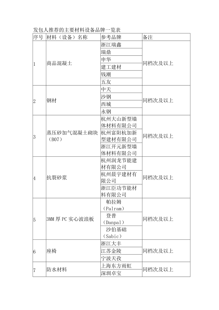 发包人推荐的主要材料设备品牌一览表.doc_第1页