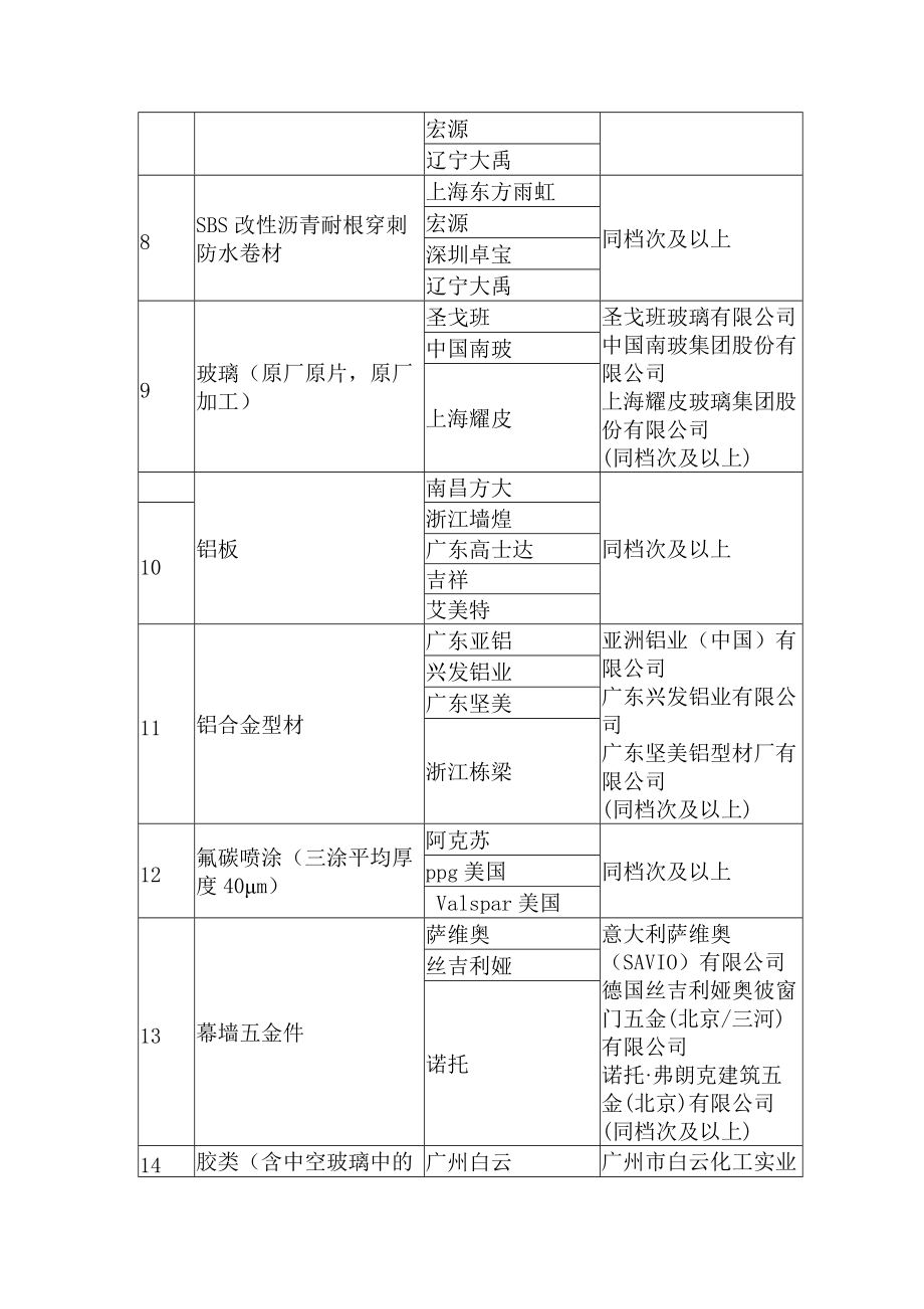 发包人推荐的主要材料设备品牌一览表.doc_第2页