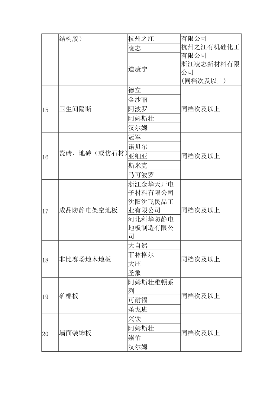 发包人推荐的主要材料设备品牌一览表.doc_第3页