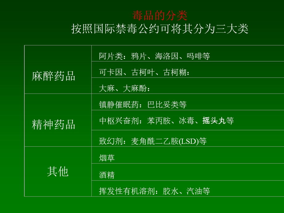 酒药依赖治疗ppt课件.ppt_第2页