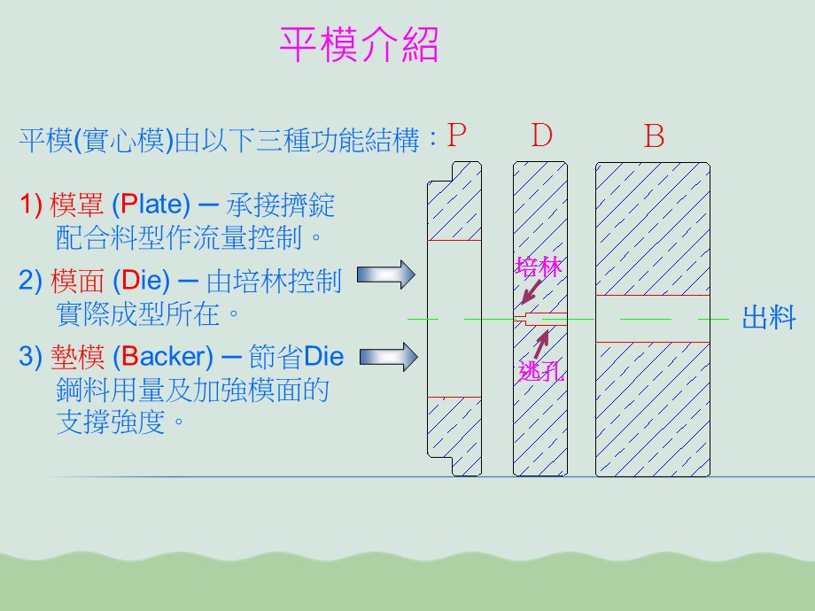 铝合金型材挤压模具设计与维修课件.ppt_第3页