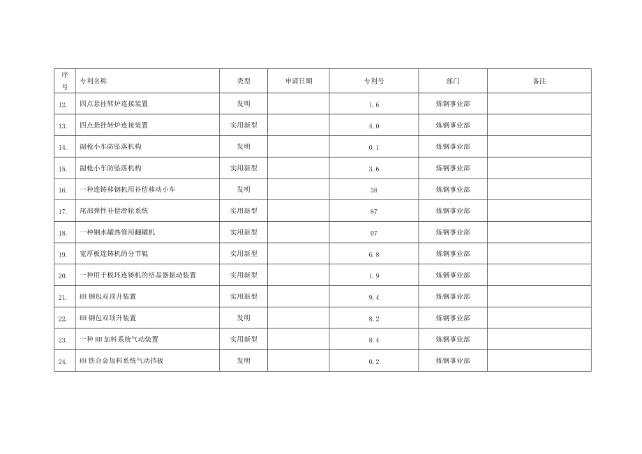 公司专利申请情况进度统计精.doc_第3页