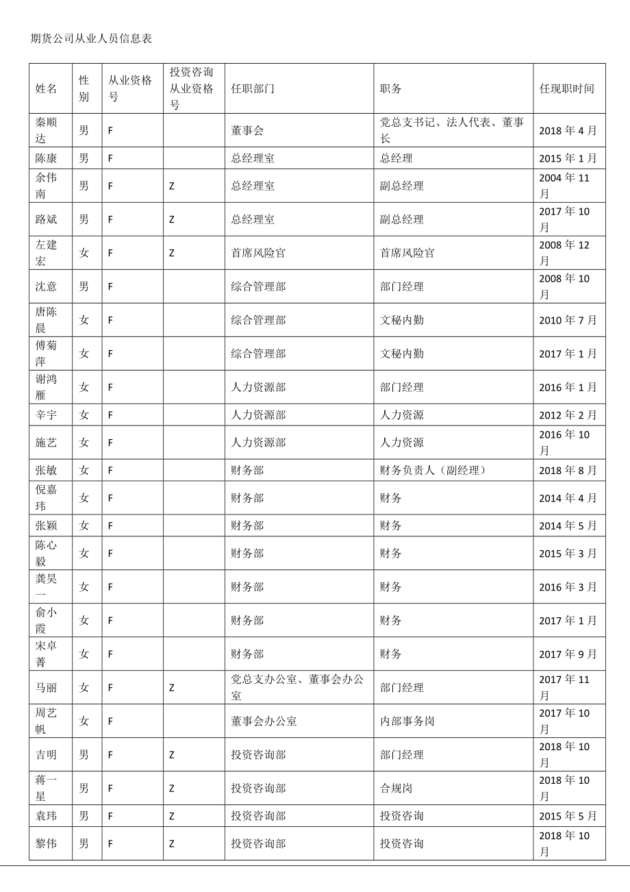 期货公司从业人员信息表.doc_第1页