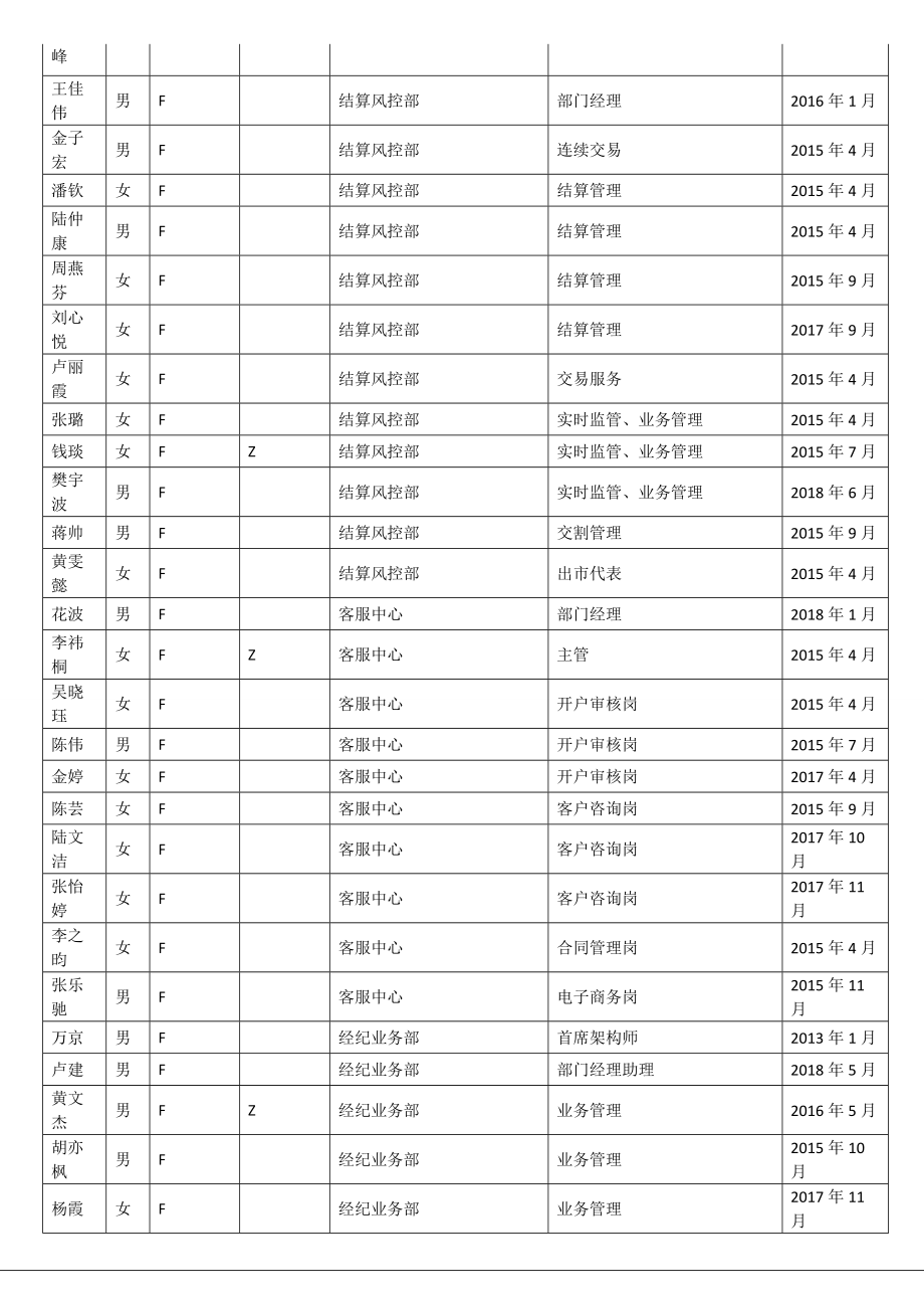 期货公司从业人员信息表.doc_第3页