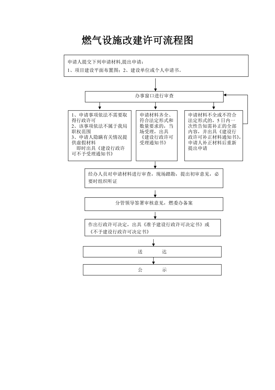 住建局燃气和集中供热许可审批流程图.doc_第2页