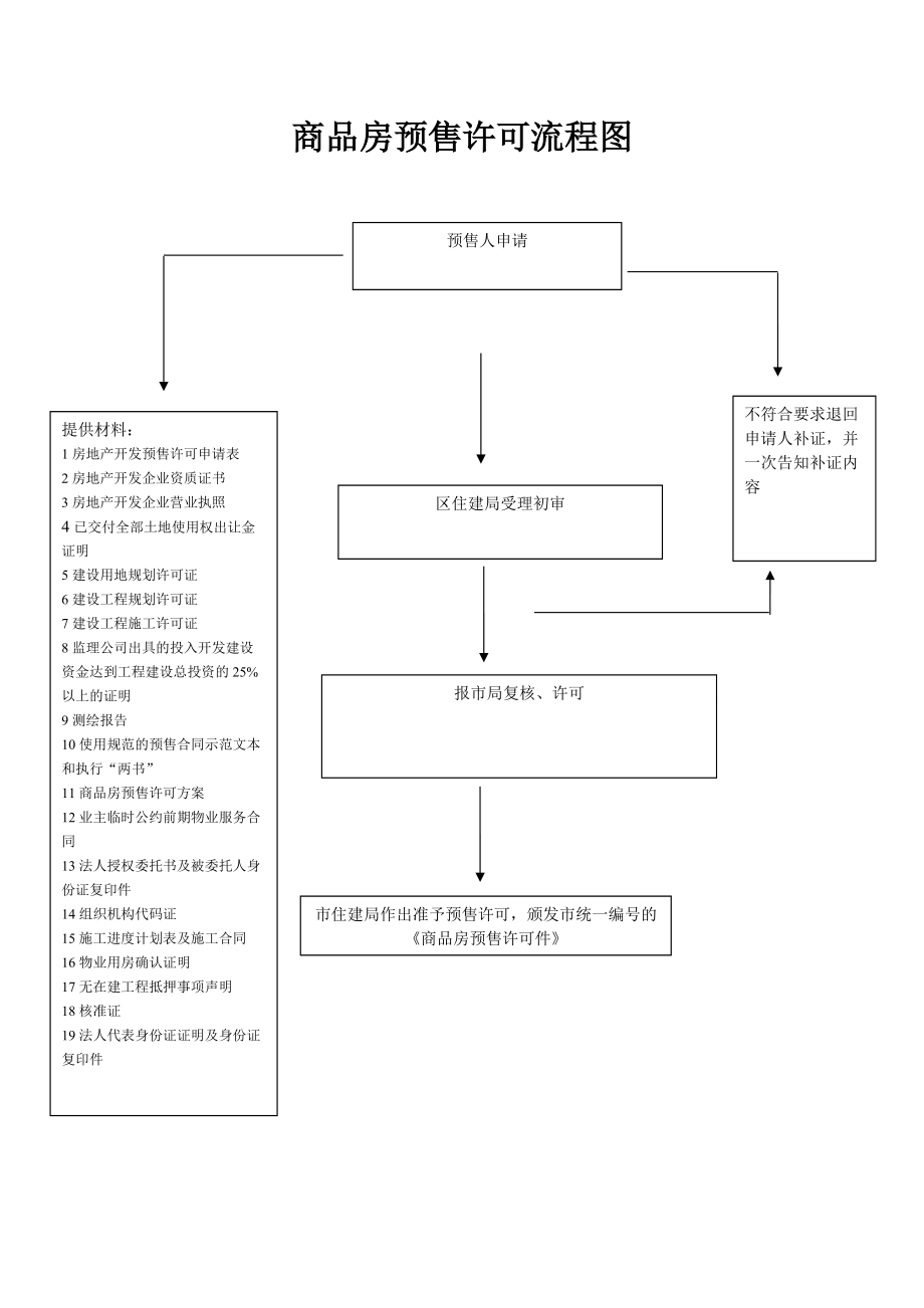 住建局燃气和集中供热许可审批流程图.doc_第3页