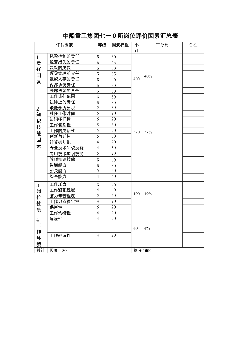 710所岗位评价因素定义与分级表(自己).doc_第1页