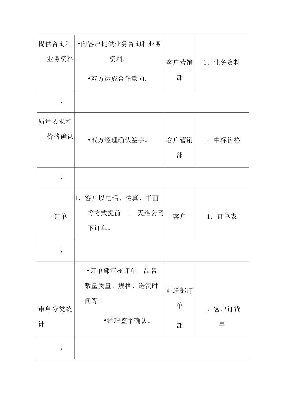 医疗设备(耗材)供货整体服务方案.docx_第2页