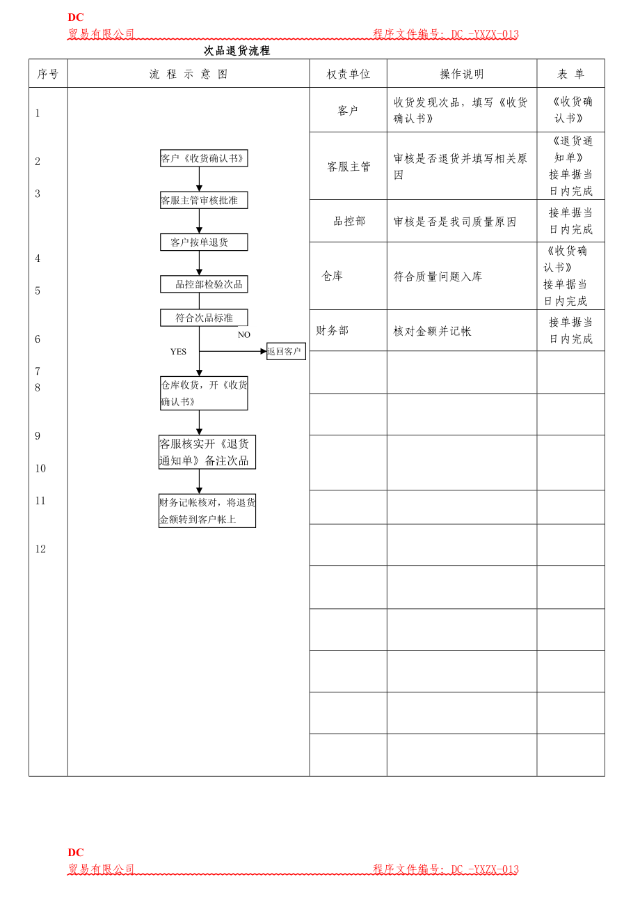 服装营销中心次品退货流程.doc_第1页