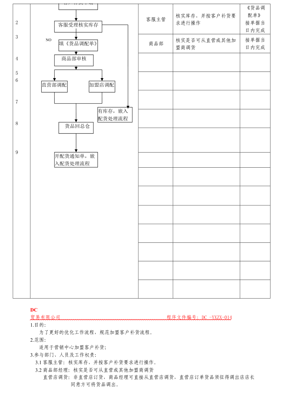 服装营销中心次品退货流程.doc_第3页